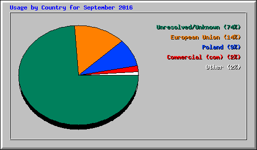 Usage by Country for September 2016