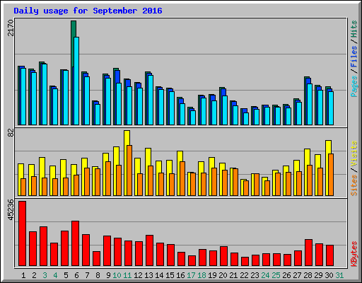 Daily usage for September 2016