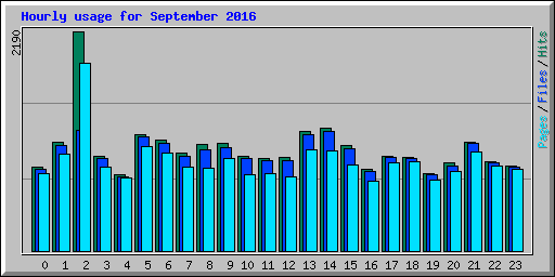 Hourly usage for September 2016
